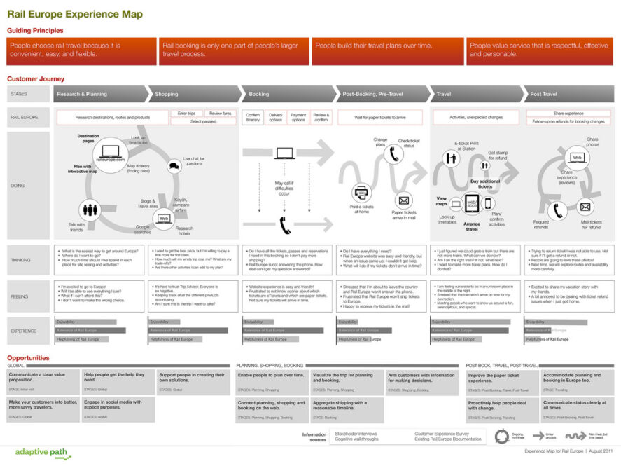 Design Mapping Methods – Design Workbench