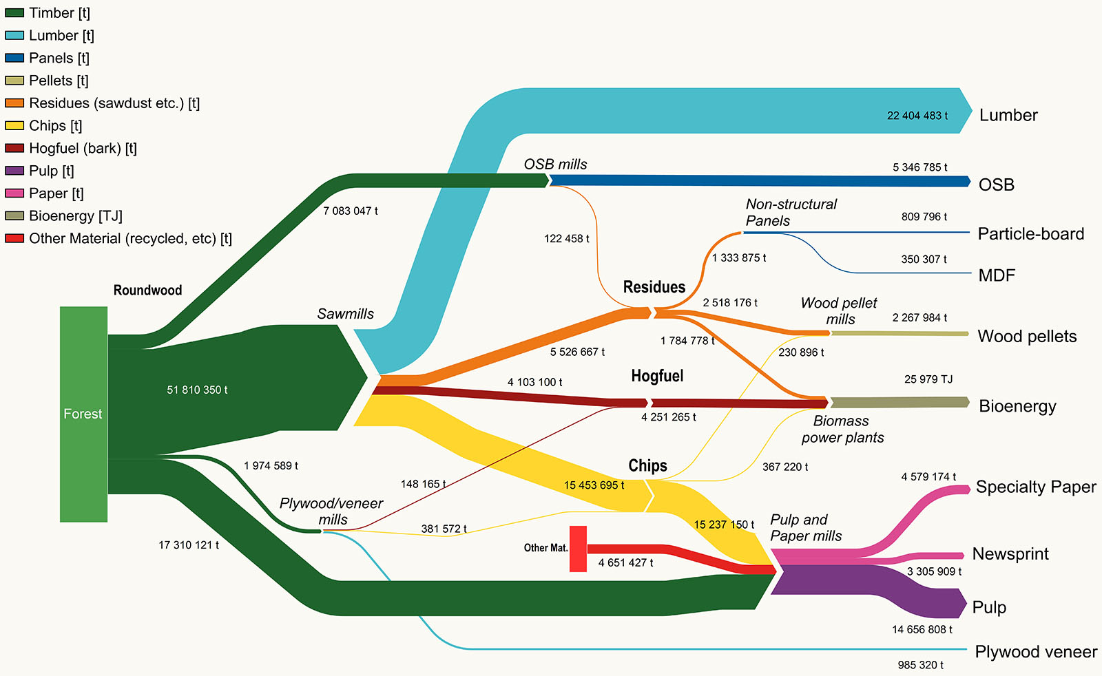 a diagram of downstream flow of wood fibre from Canadian forests to products