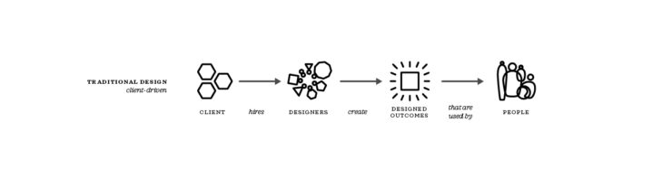 Design Approaches – Design Workbench