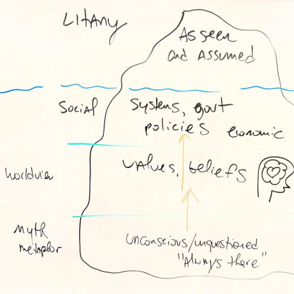 Causal Layered Analysis. One of my favorite days to teach Creating With Generative #ai : Shaping the Future! @miamiuniversity #futurestudies #wkbnch